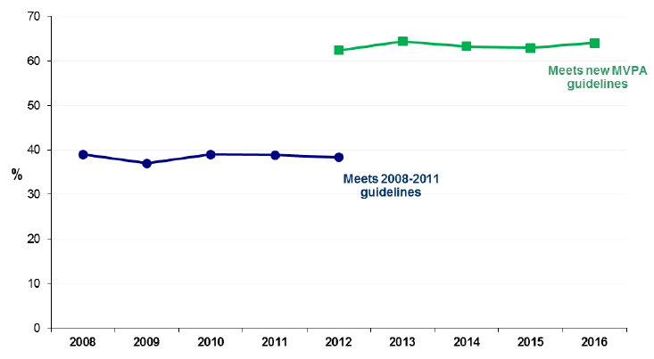 Figure 8: Proportion of adults (16+) meeting physical activity guidelines, 2008-2016