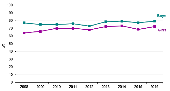 Figure 10: Proportion of children (2-15) active for an average of 60 minutes per day (including school based activity), by gender, 2008-2016