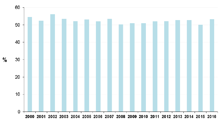 Figure 17: Proportion of school aged children walking or cycling to school, 2000-2016