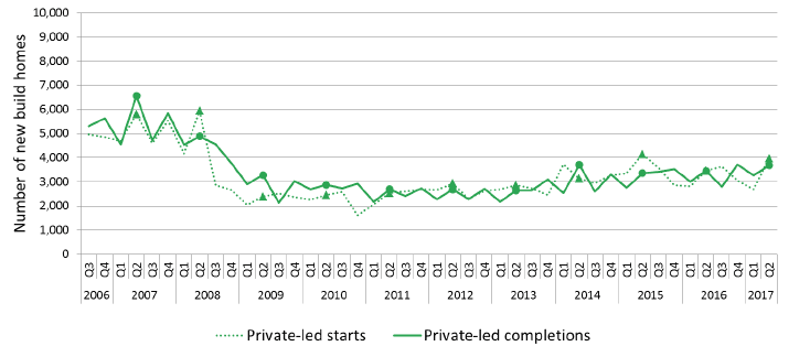 Chart 6: Quarterly new build starts and completions (private-led)