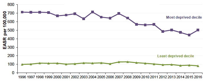 Figure 8.3 Absolute Gap: Alcohol related hospital admissions <75y Scotland 1996-2016 (European Age-Standardised Rates per 100,000)