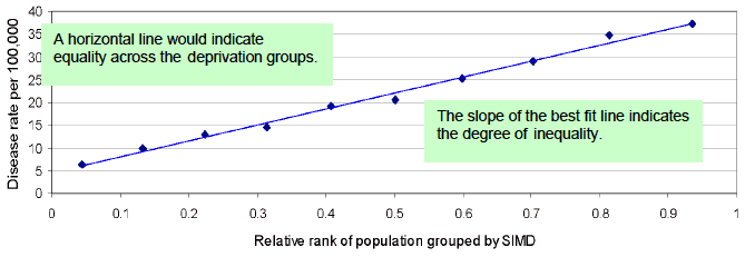 Figure 1: Disease rate – Slope Index of Inequality