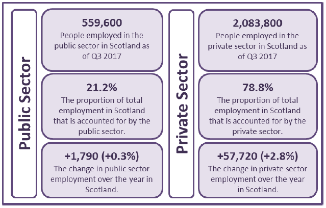 Figure 1: Public and Private Sector Employment, Scotland, Q3 2017