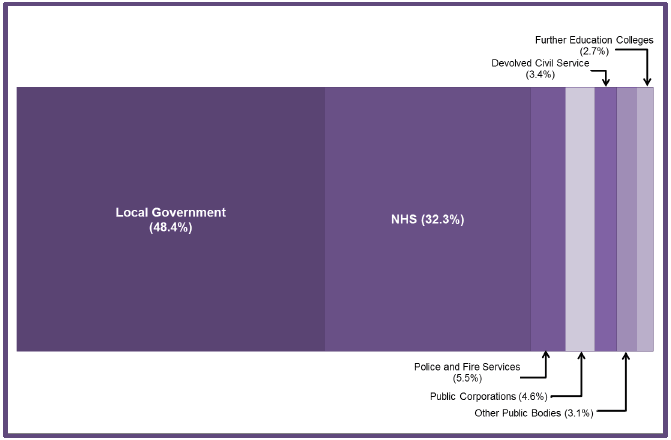 Chart 4: Breakdown of Devolved Public Sector Employment by Category, Headcount, Q3 2017