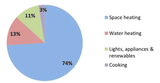 Figure 19: Mean Household Energy Consumption by End Use, 2016