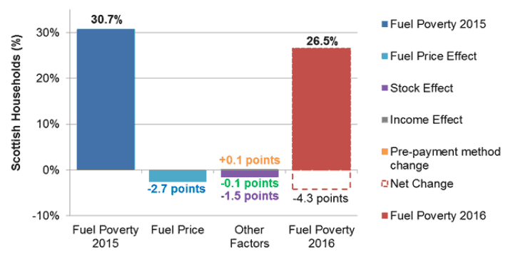 Figure 22. Contributions to Change in Fuel Poverty Rate Between 2015 and 2016
