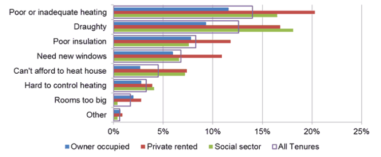 Figure 28: Reasons Heating Home is Difficult by Tenure, 2016 (% of households)