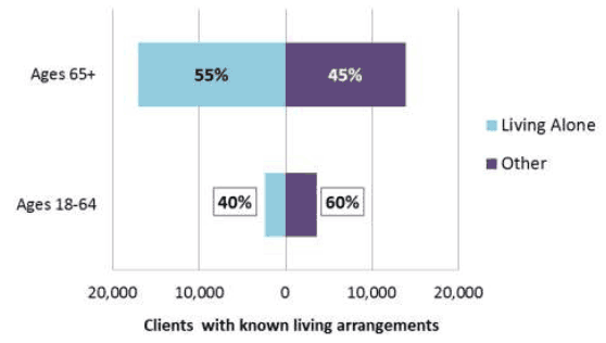 Figure 6: Living arrangements of Home Care clients aged 18+*, 2017