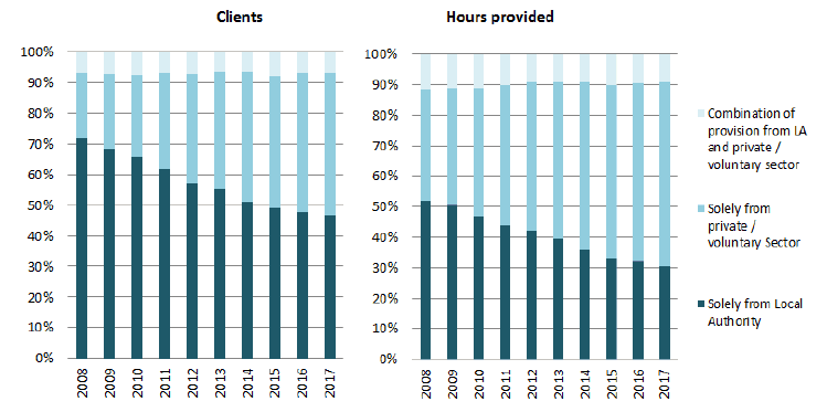 Figure 9: Home Care provision by Service Provider, 2008 to 20171 (all ages)