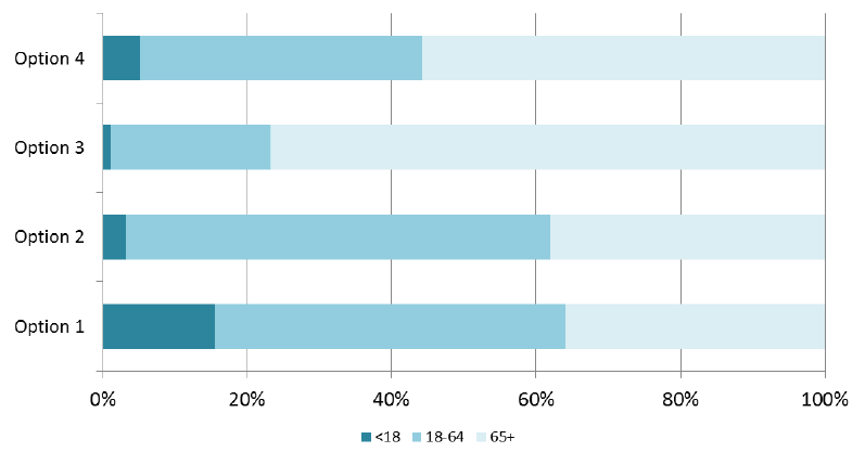 Figure 11: Self-directed Support clients, by age, 2017