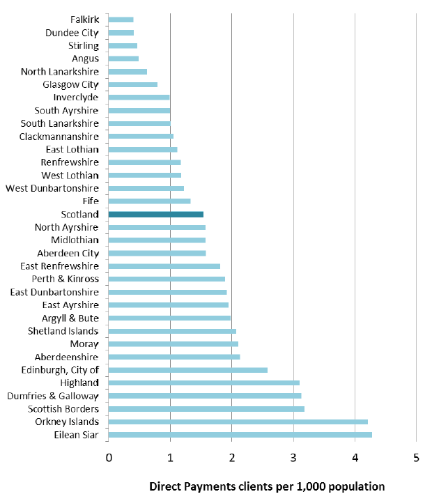 Figure 13: Clients receiving Direct Payments per 1,000 population, by Local Authority, 2017