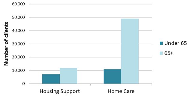 Figure 15: Number of clients receiving Housing Support and Home Care, by age, 2017