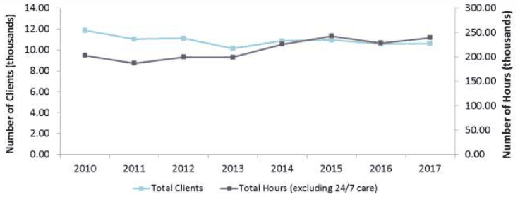 Figure 24: Home Care clients aged 18-64 and hours provided, 2010 to 2017