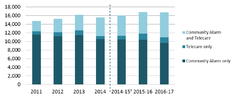 Figure 28: Clients aged 18 to 64 receiving Community Alarm and/or another Telecare service, 2011 to 2016-17