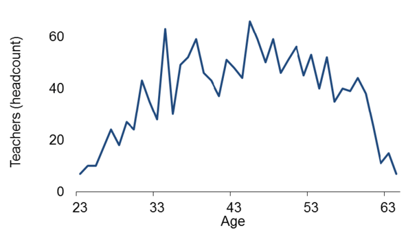 Chart 2: Age profile of GTCS registered early learning and childcare teachers