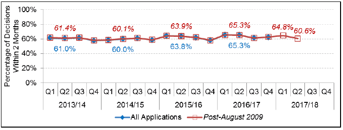 Chart 10: Local Developments (Non Householder): Percentage of decisions within two months