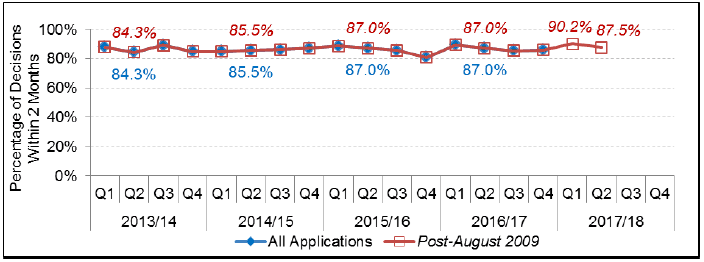Chart 13: Householder Developments: Percentage of decisions within two months
