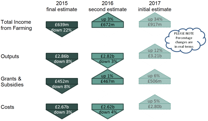 Estimates of Total Income from Farming for the latest three years