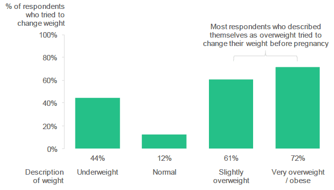 Figure 2.13: Did you try to change your weight before you became pregnant? (Percentage of respondents who indicated that they tried to change their weight, by respondent description of pre-pregnancy weight). 