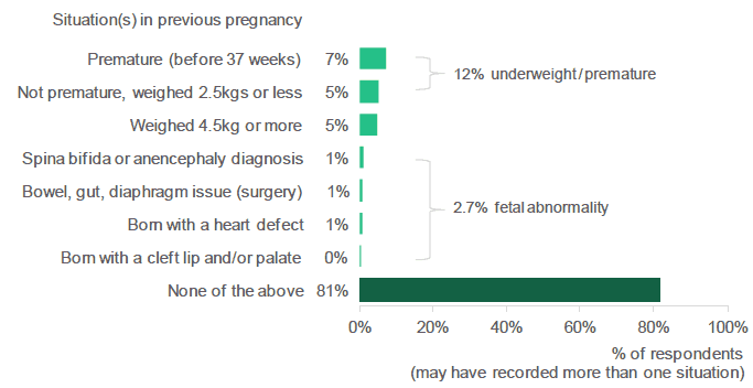 Figure 2.17: Have you had a previous pregnancy where any of these situations applied? (Percentage of respondents who indicated each situation. Respondents who have been pregnant before).