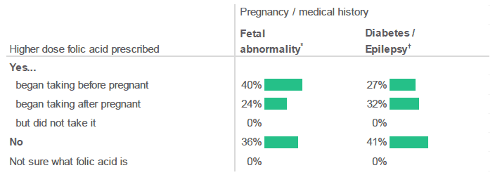 Figure 2.21: Were you prescribed a higher dose (5mg) of folic acid just before pregnancy or in early pregnancy (the first 12 weeks)? (Percentage of respondents, by pregnancy / medical history).