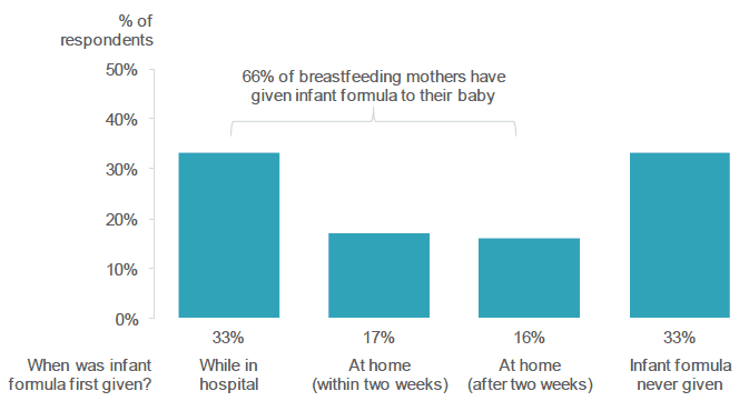 Figure 5.20: Has your baby ever been given infant formula milk? / Please indicate when you baby was first given infant formula milk. (Percentage of respondents who selected each response. Respondents who gave breast milk).
