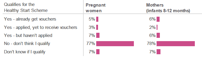 Figure 8.3: Do you think that you qualify for the Healthy Start scheme? (Percentage of respondents who selected each category. Excludes antenatal respondents who had already given birth). 