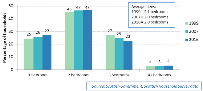 Chart 2.14: Number of bedrooms in social rented dwellings, 1999, 2007 and 2016