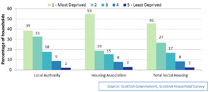 Chart 2.20: SIMD location of social rented households, 2016, by landord