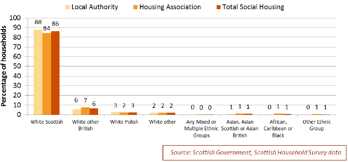 Chart 3.23: Ethnicity of adults in social rented households, 2013 to 2016, by social landord