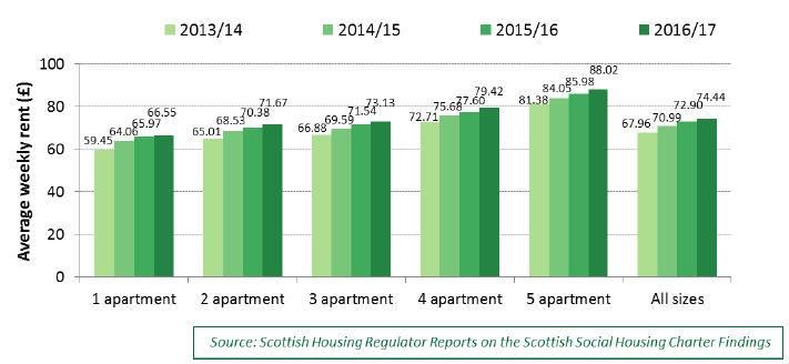 Chart 5.2: Average weekly rents, 2013/14 to 2016/17, for social rented housing