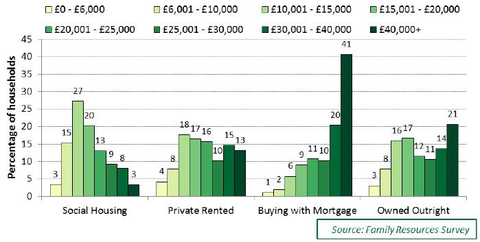 Chart 5.8: Net income of households, by tenure, 2013/14 to 2015/16