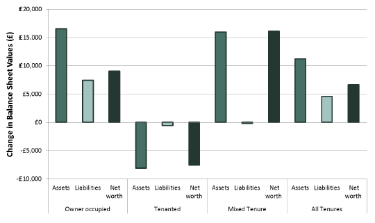 Figure 10: Change in assets, liabilities and net worth by tenure: 2016-17