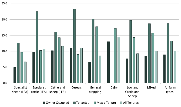 Figure 11: Liabilities as a percentage of assets in 2016-17