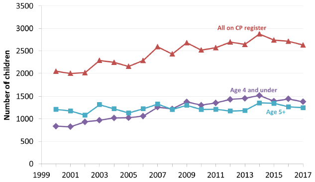 Chart 3: Number of children on the child protection register by age, 2000-2017