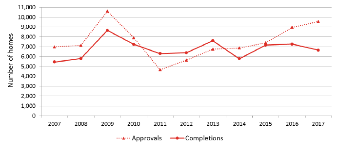 Chart 10: Annual Affordable Housing Supply Programme (AHSP) approvals and completions, years to end December, 2007 to 2017