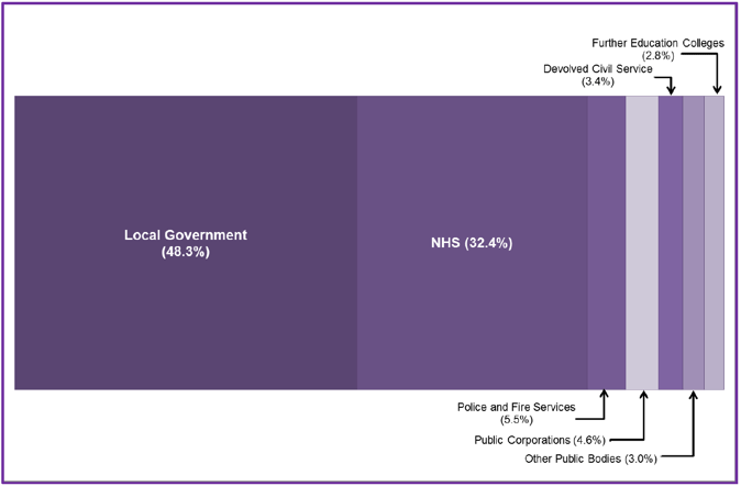 Chart 4: Breakdown of Devolved Public Sector Employment by Category, Headcount, Q4 2017