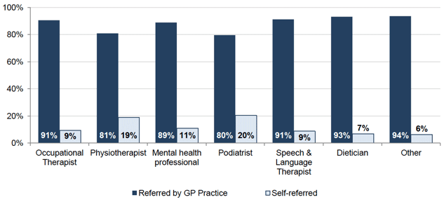 Figure 7.2: Split of referral by GP practice and self-referral by type of health professional
