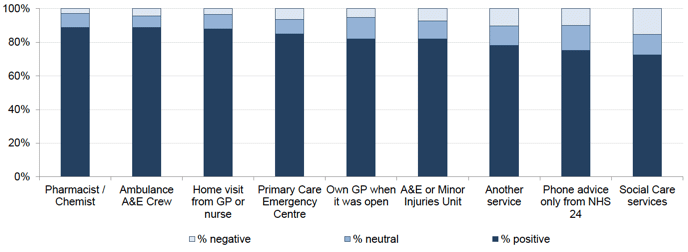 Figure 8.4: Overall rating of care experienced by service