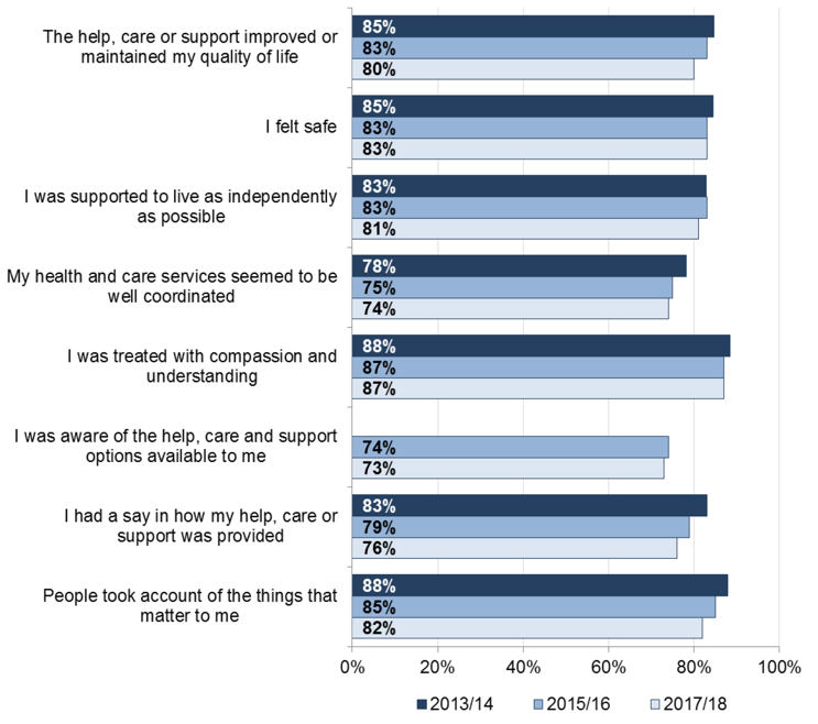 Figure 9.2: Percentage of people strongly agreeing or agreeing with statements about the help, care and support that they receive
