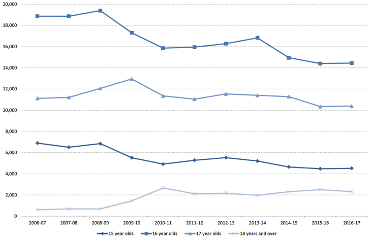 Figure 1: Young people in receipt of EMA by institution type, 2006-07 to 2016-17