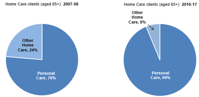 Figure 5: Change in proportion of all Home Care clients aged 65+ receiving personal care, 2007-08 to 2016-17