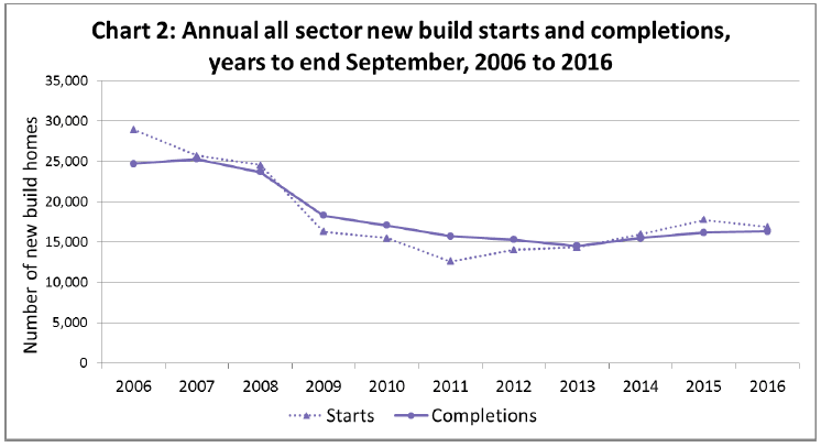 Chart 2: Annual all sector new build starts and completions, years to end September, 2006 to 2016