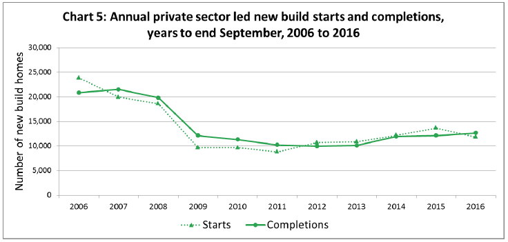 Chart 5: Annual private sector led new build starts and completions, years to end September, 2006 to 2016 