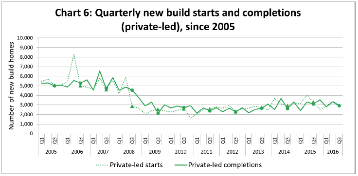 Chart 6: Quarterly new build starts and completions (private-led), since 2005 