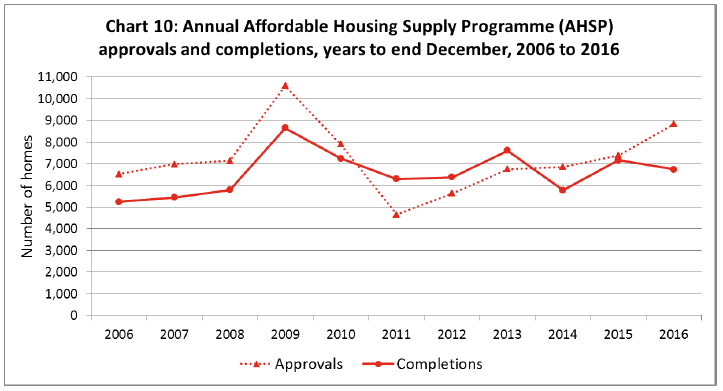 Chart 10: Annual Affordable Housing Supply Programme (AHSP) approvals and completions, years to end December, 2006 to 2016 