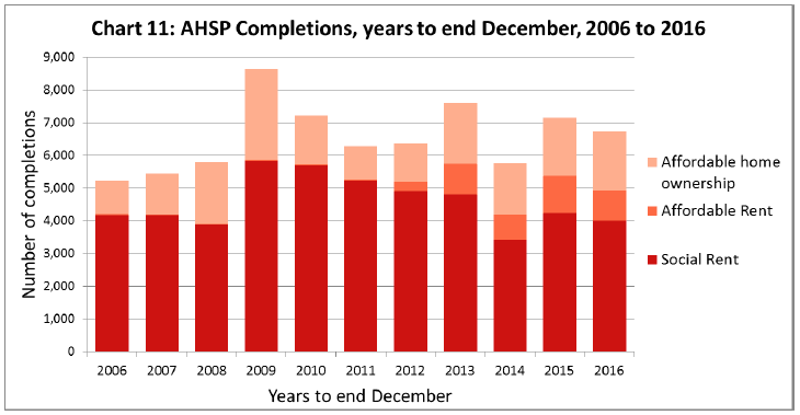 Chart 11: AHSP Completions, years to end December, 2006 to 2016 