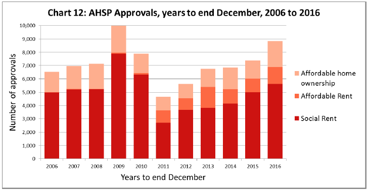 Chart 12: AHSP Approvals, years to end December, 2006 to 2016 