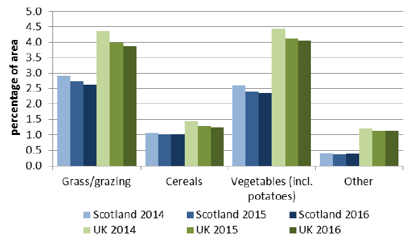 Chart 4: Percentage of land that is organic, 2014 to 2016
