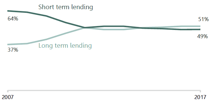 Proportion of long and short term lending to Scottish agriculture